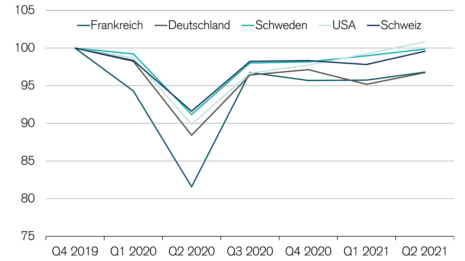 Wirtschaftliche Erholung BIP der Schweiz wächst stark Credit Suisse Schweiz