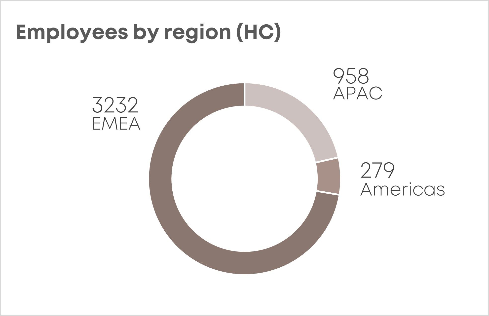 Diversity Blog employees per region graph EN