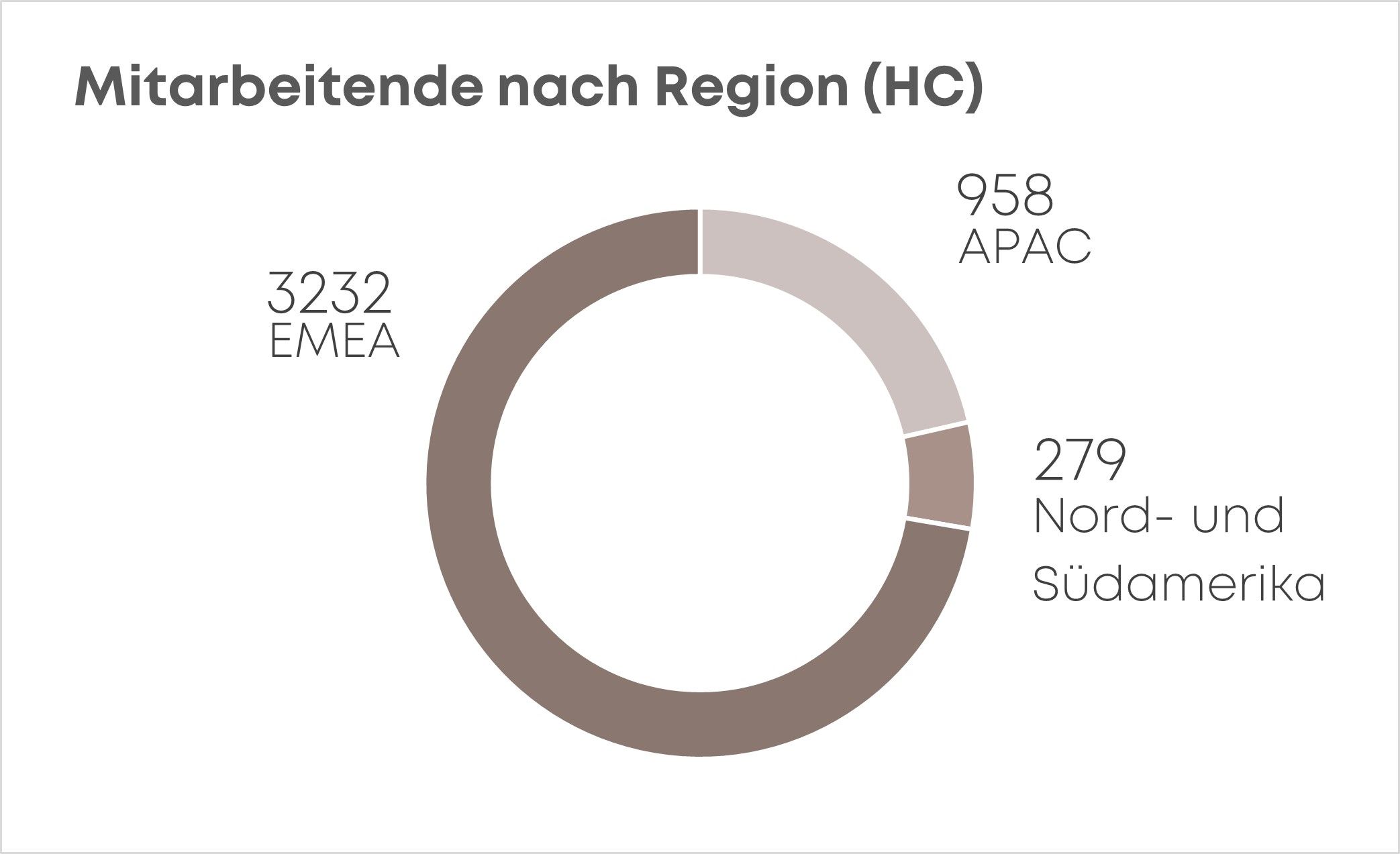 Diversity Blog employees per region graph DE