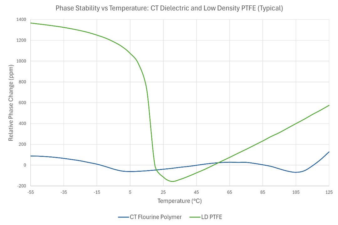 Phase stability vs temperature-CT dielectric and low density PTFE (typical)