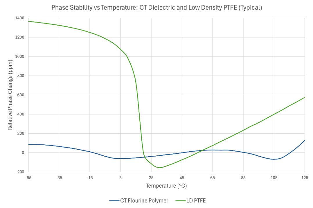Phase stability vs temperature-CT dielectric and low density PTFE (typical)
