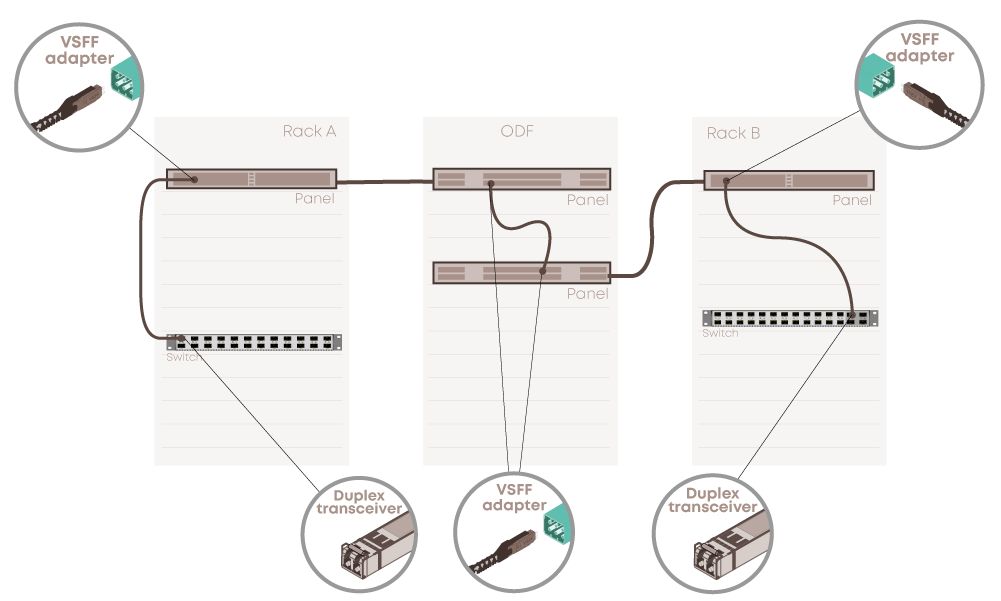 Application - VSFF as cross-connect 1