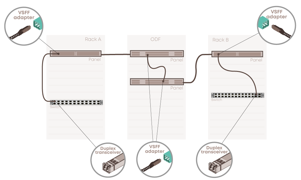 Application - VSFF as cross-connect 1