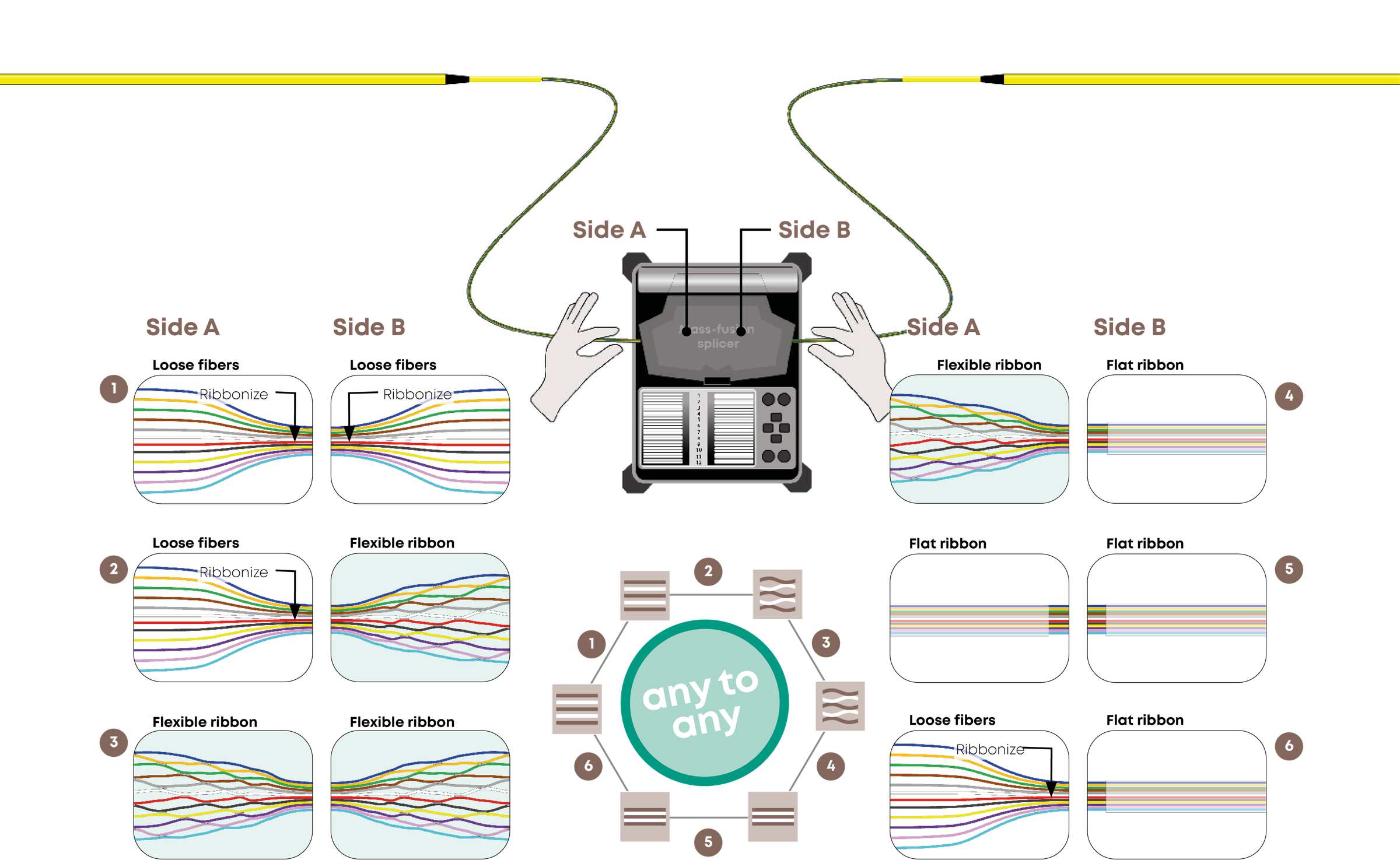 OptiRibbon cable splicing possibilities