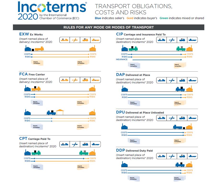 Incoterms 2020