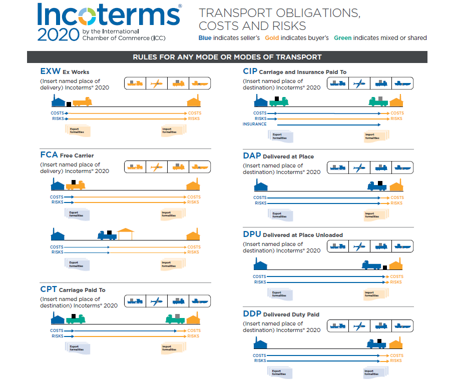 Incoterms 2020