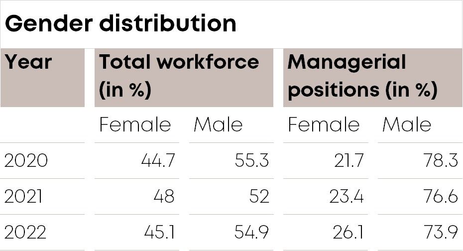 Diversity Blog table gender distribution EN