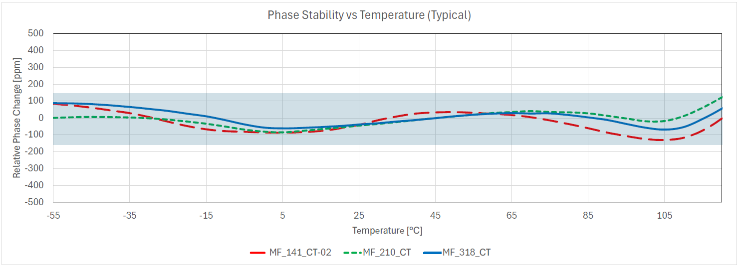 graph showing relative phase change versus temperature