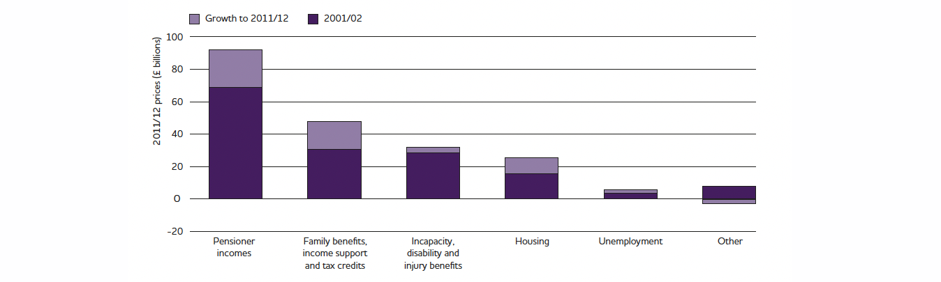 Chart showing benefits spending between 2007 and 2012.