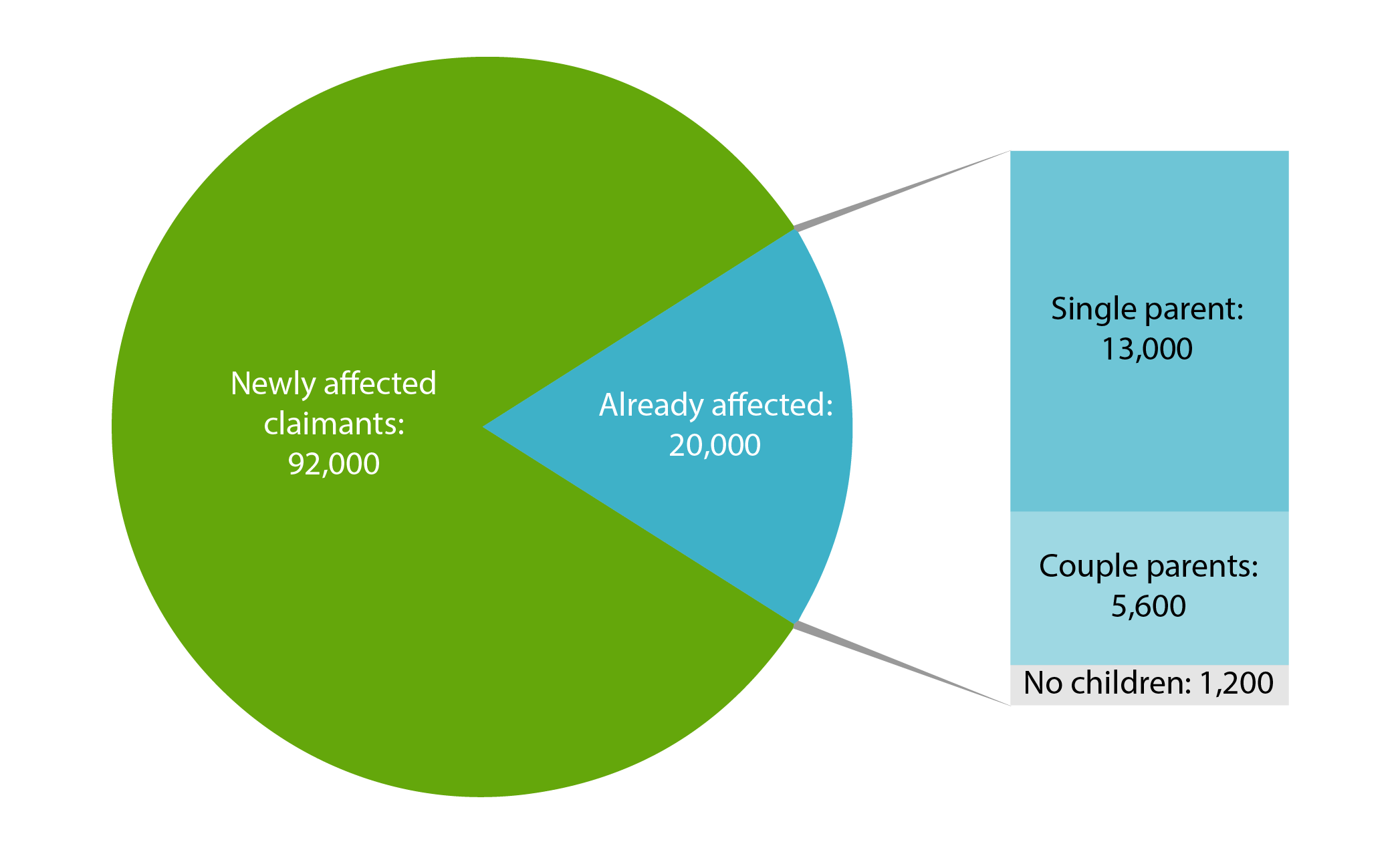 Overall store benefit cap