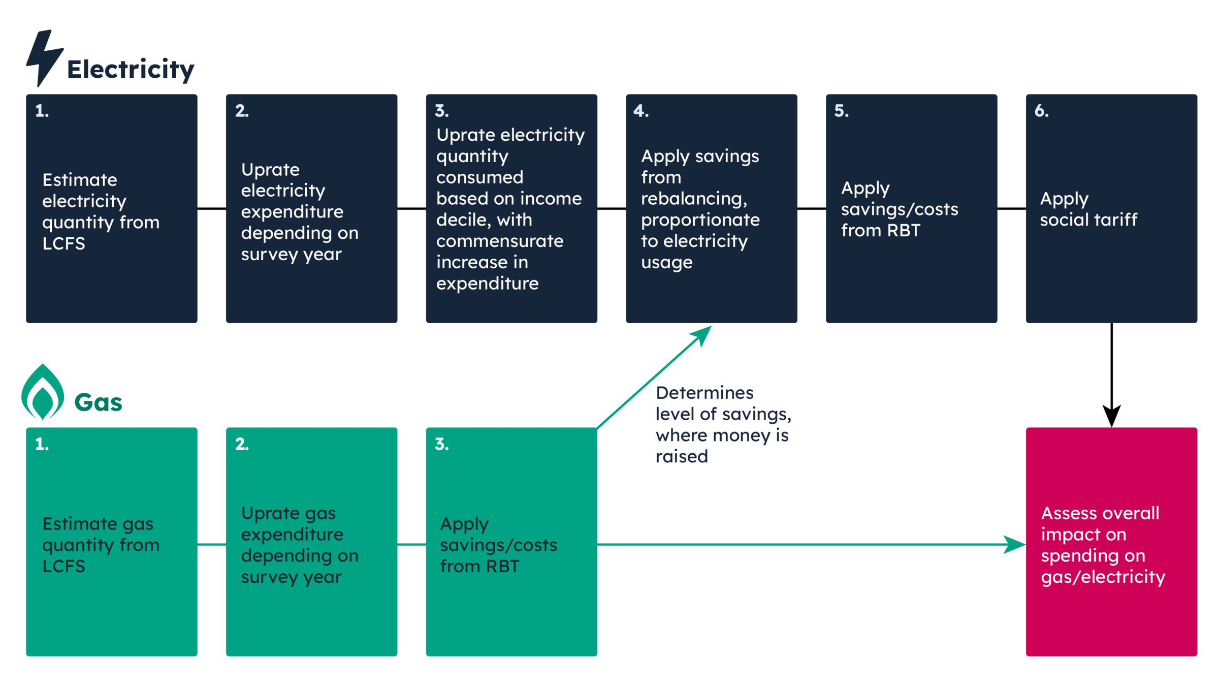 Outline of IPPR’s modelling approach to the rising block tariff (RBT) modelling.