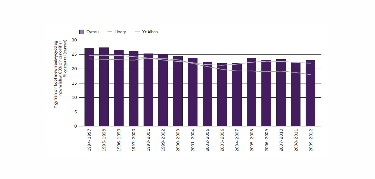 Proportion of people in low-income households in Wales, England and Scotland (after housing costs), between 1994 and 2012.