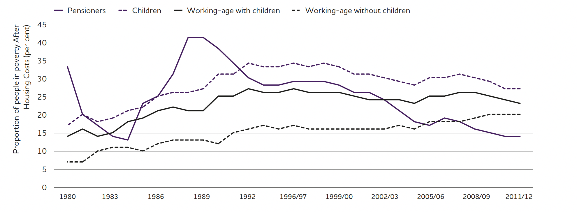 Chart showing proportion of people in poverty over time.