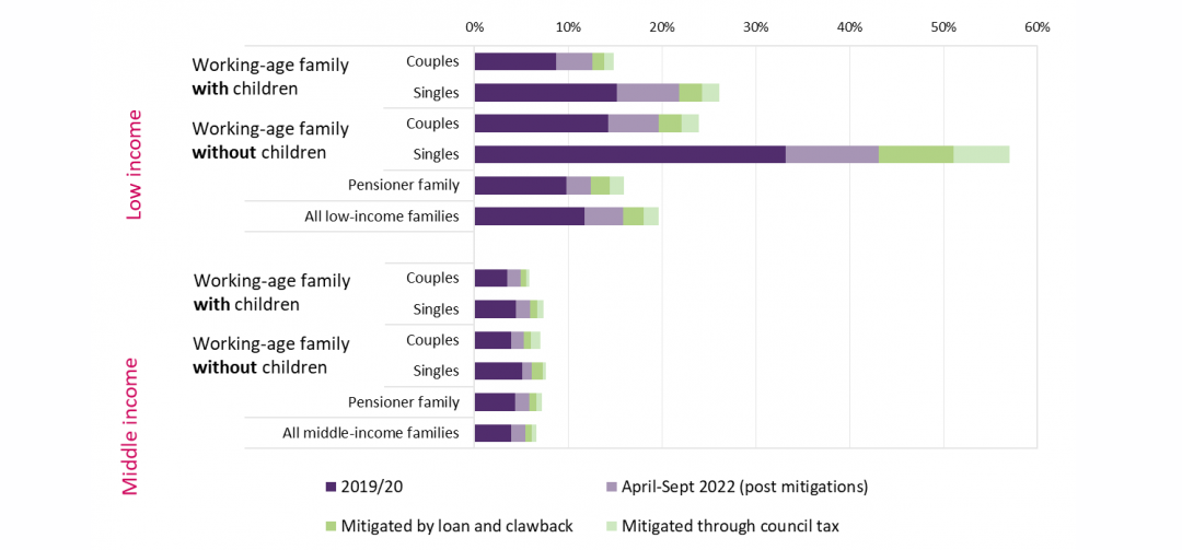Chart showing energy bills as proportion of income after housing costs between 2019 and 2020.