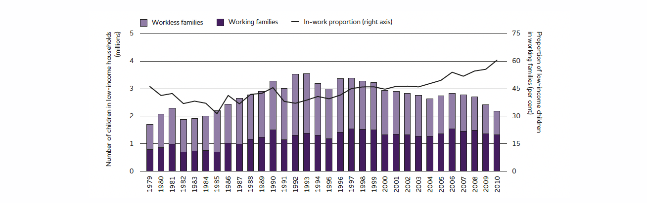 Chart showing number of children and proportion of low-income families in poverty between 1979 and 2010.