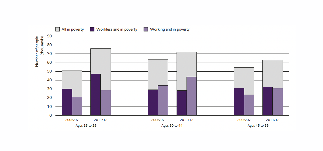 Chart showing the change in the number of adults in poverty in Northern Ireland by work status and age group between 2006/07 and 2011/12.