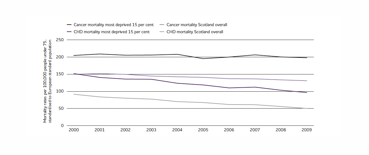 Chart showing health inequalities by area deprivation.