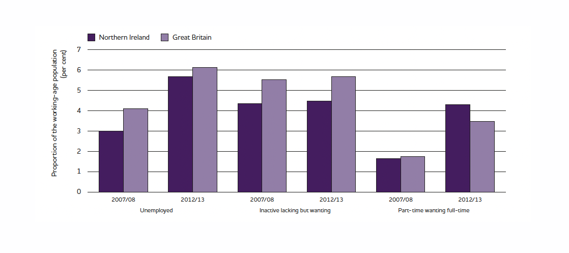 Chart showing underemployment in Northern Ireland and Great Britain over time.