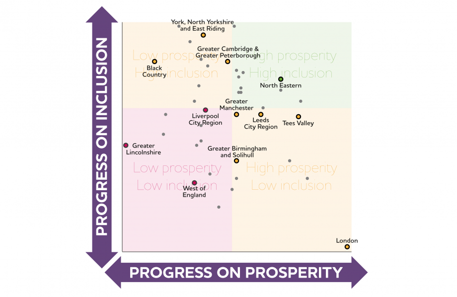 Inclusive growth scatter graph.