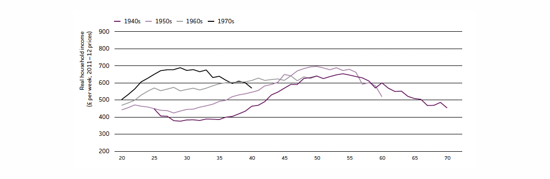 Chart showing quivalised household median income by age and birth cohort.