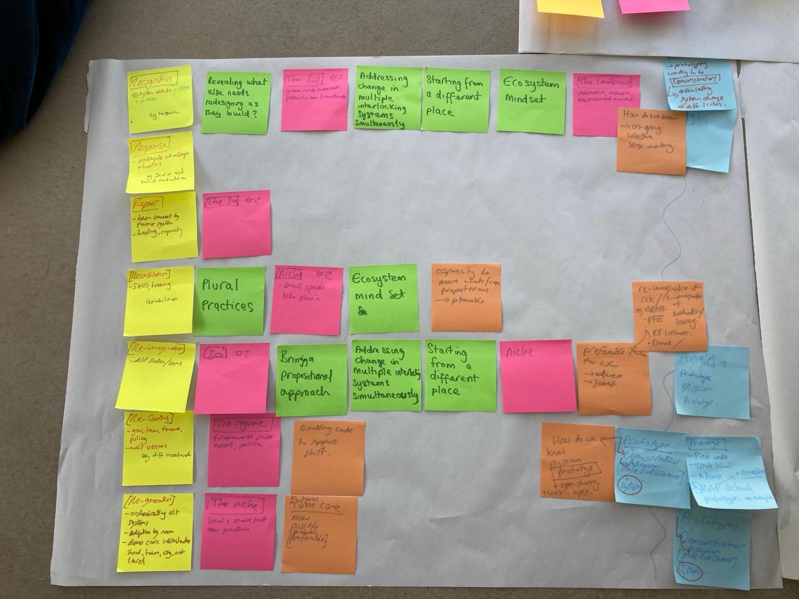 Post-it notes from a co-creation session exploring characteristics of the work.