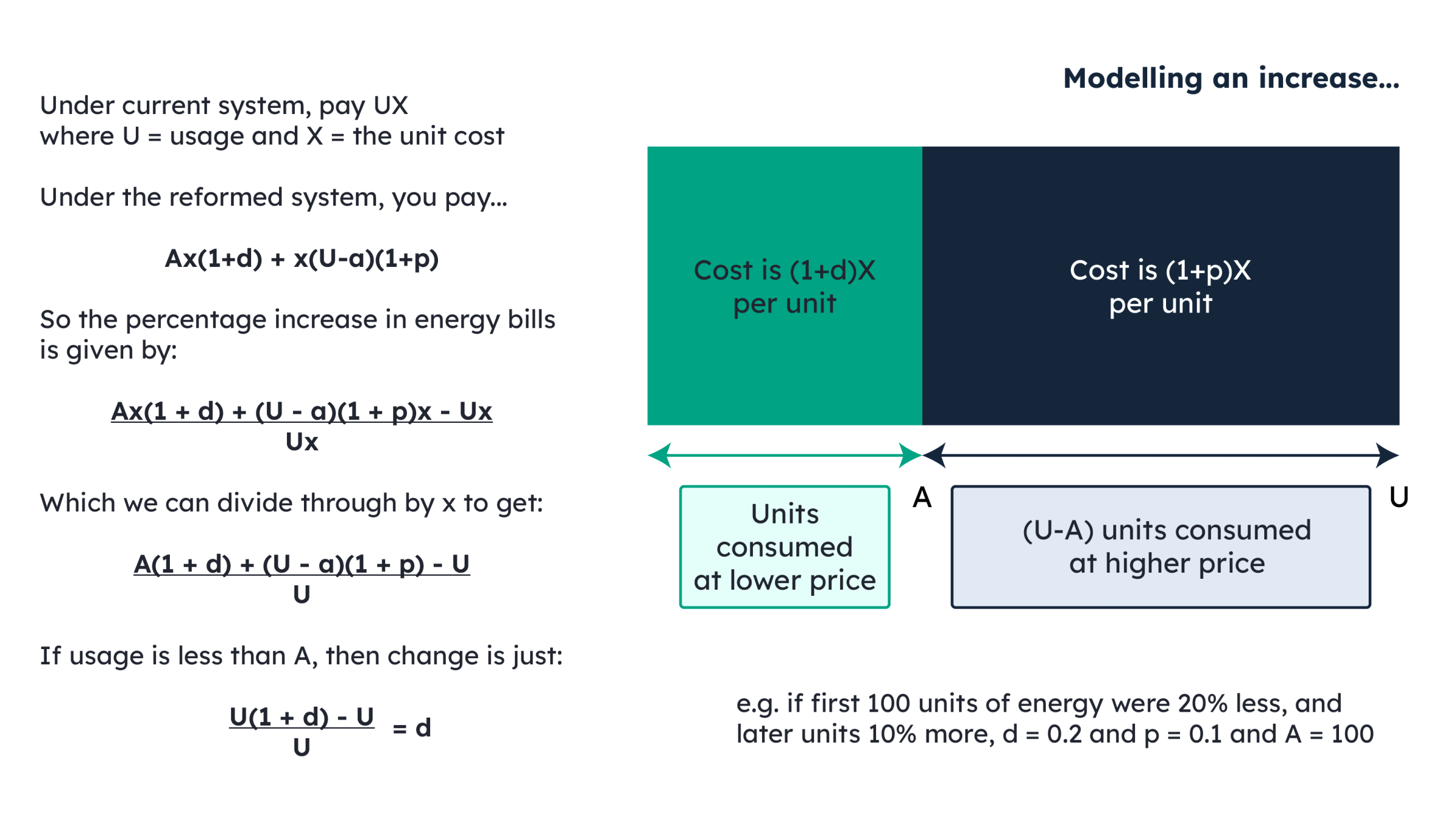 Logic applied to work out work out the percentage change in bill.