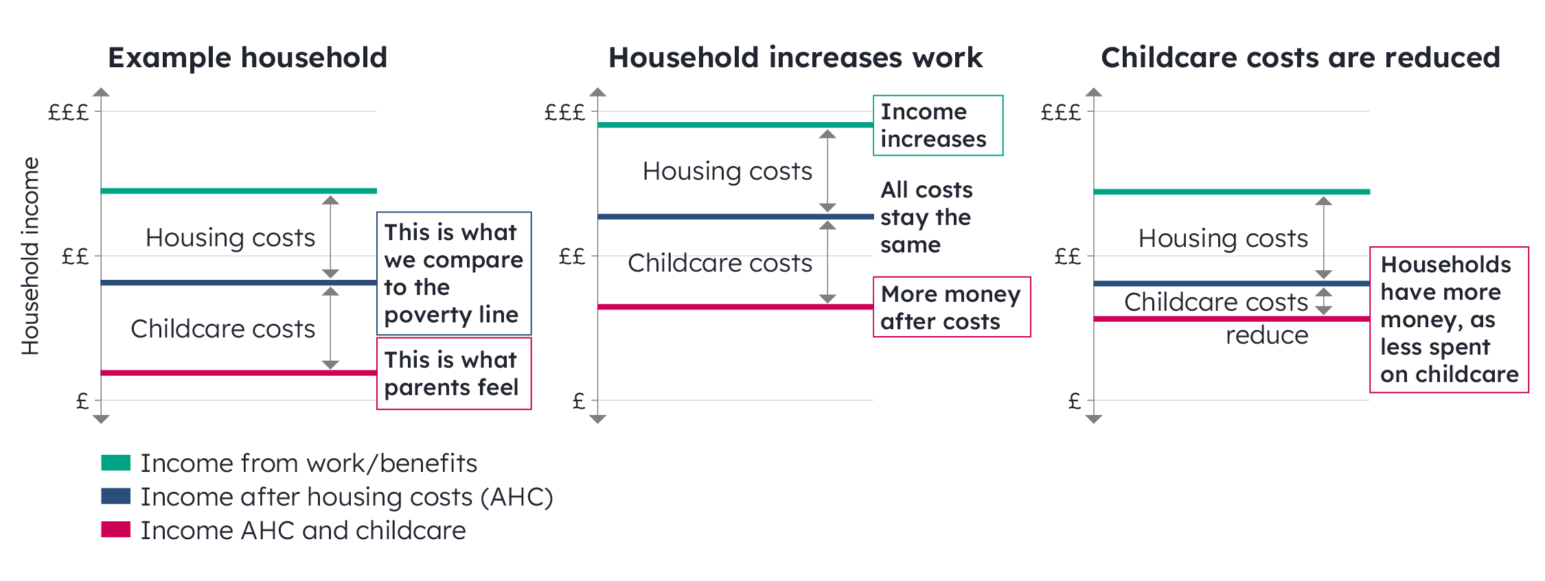 An illustration that shows a family’s income from work/ benefits, after housing costs and after housing costs and childcare. It shows what happens to their household income if they increase their work or reduce childcare costs.