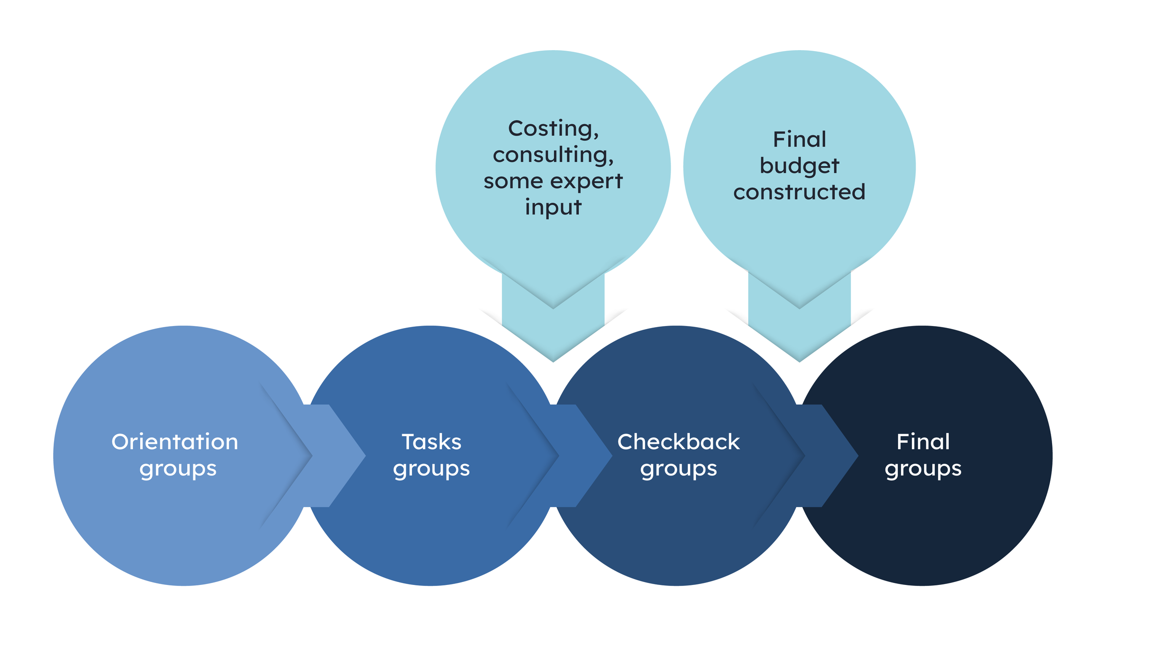 Orientation groups are held first, then task groups. After the task groups, costing, consulting and some expert input takes place, before checkback groups are held. After the checkback groups, final budget construction takes place, before final groups are