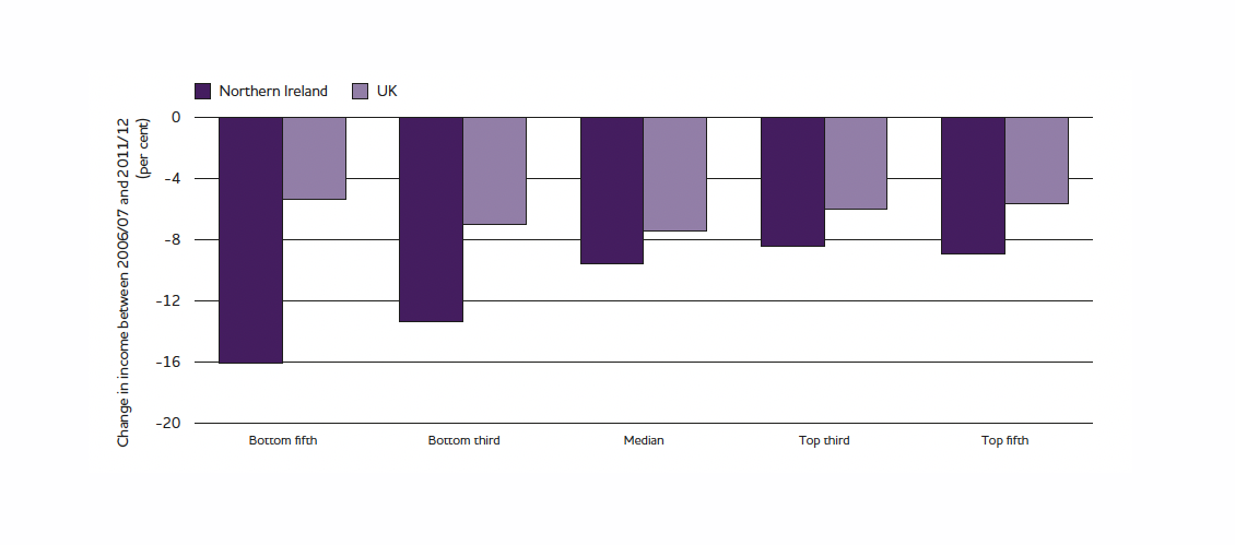Chart showing changes in incomes in Northern Ireland and the UK between 2006/07 and 2011/12.