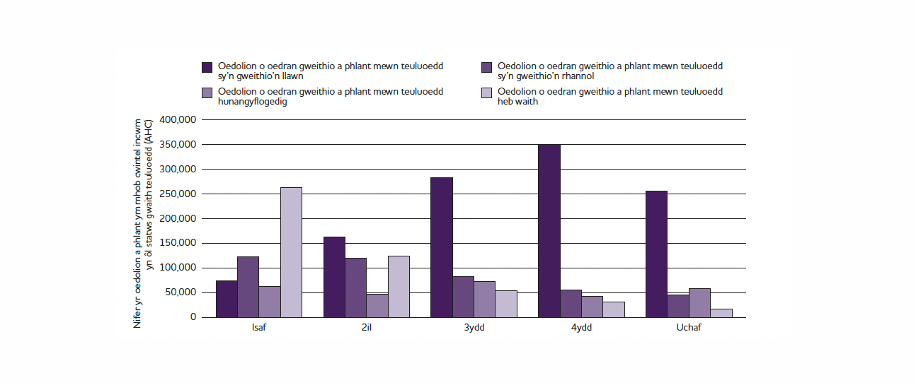 Chart showing working-age adults and dependent children by family work status and quintile of the UK household income distribution.