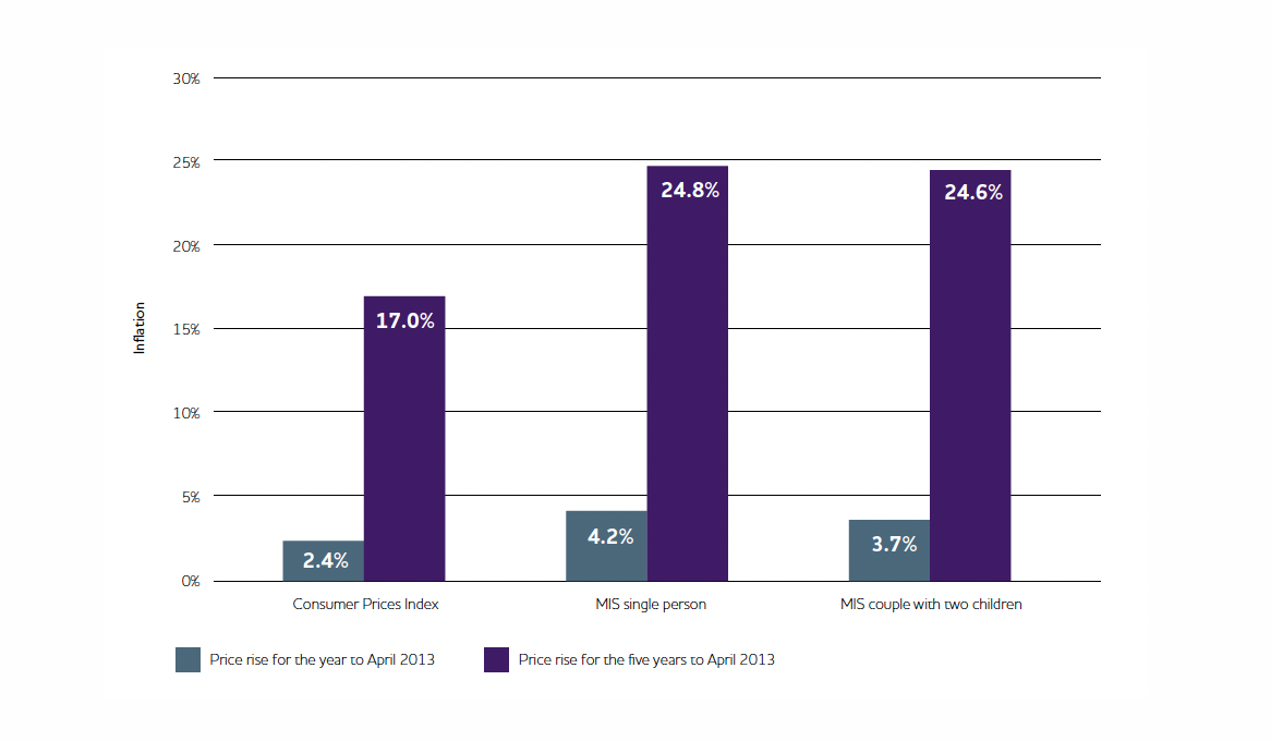 Chart showing inflation over one year and over five years up until April 2013.