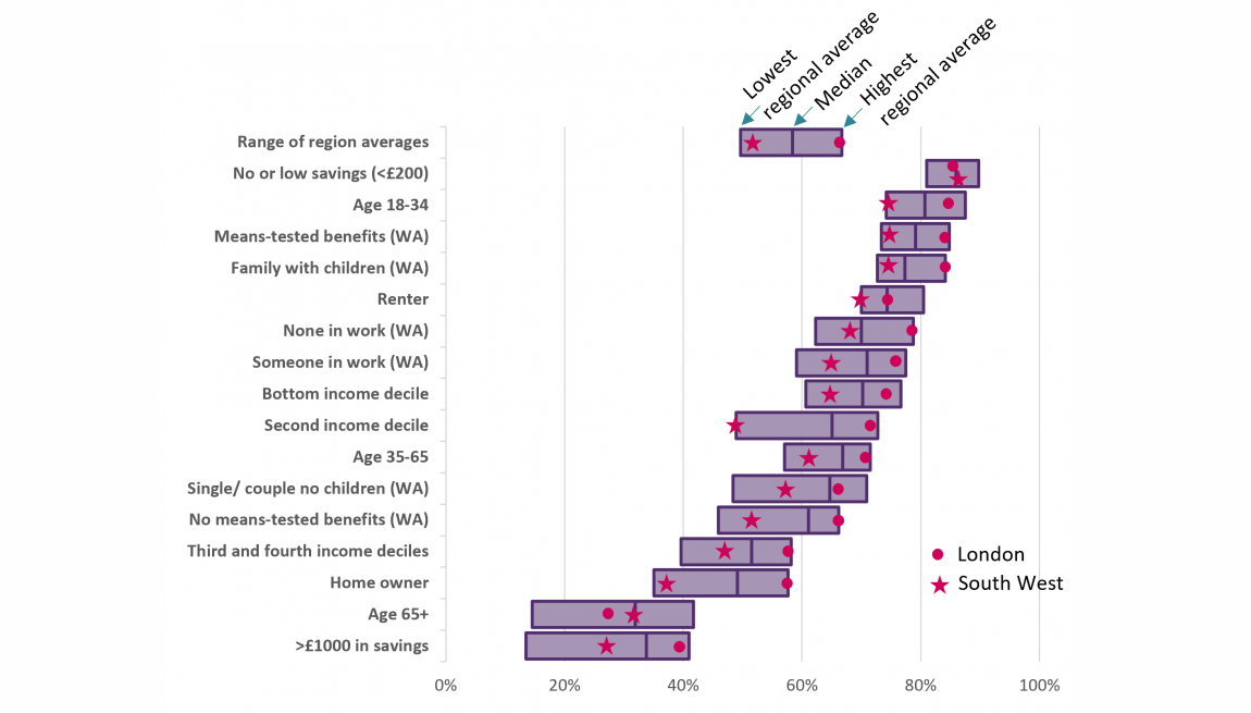 Chart showing the range of region averages for the proportion of low-income households going without any essentials across a variety of demographic groups.