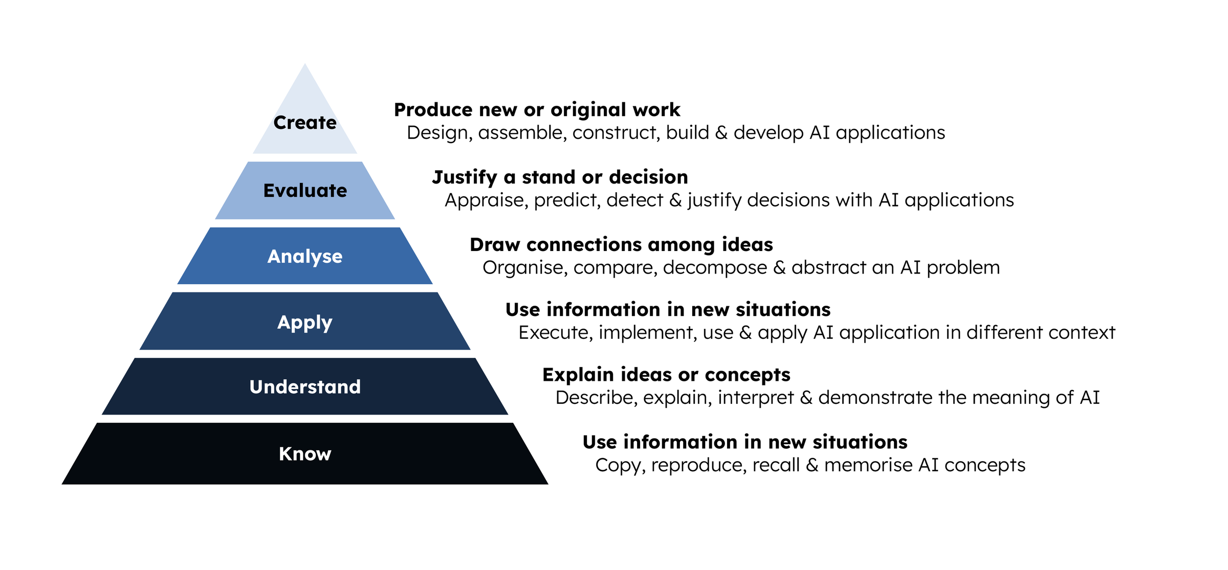 Pyramid model catergorising levels of AI literacy from 'know' at the base to 'create' at the peak