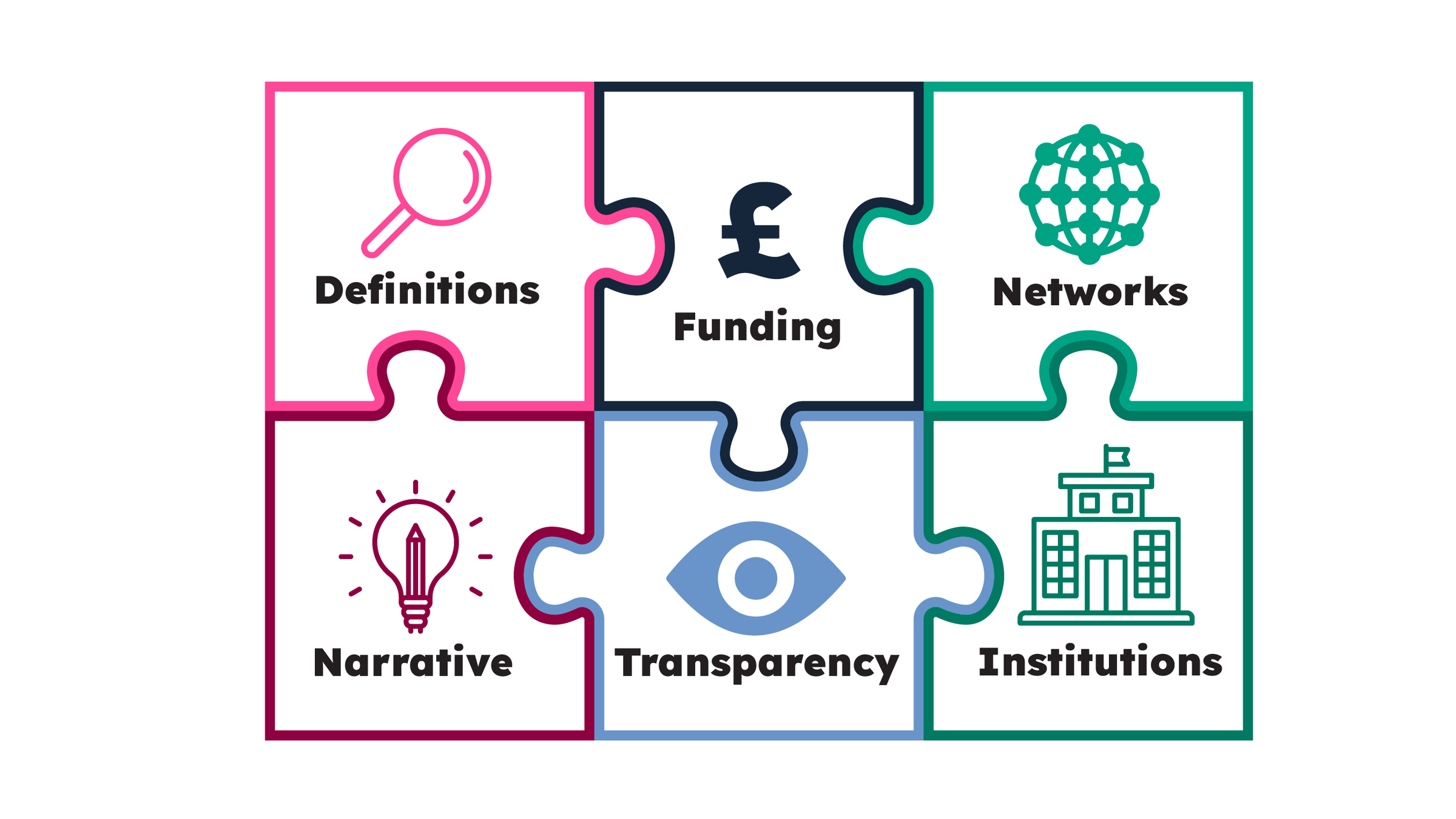 Infographic visualising the range of next steps proposed by workshop participants as part of a collection of actions that could be taken forward in the style of a puzzle interlocking definitions; funding; networks; narrative; transparency and institutions