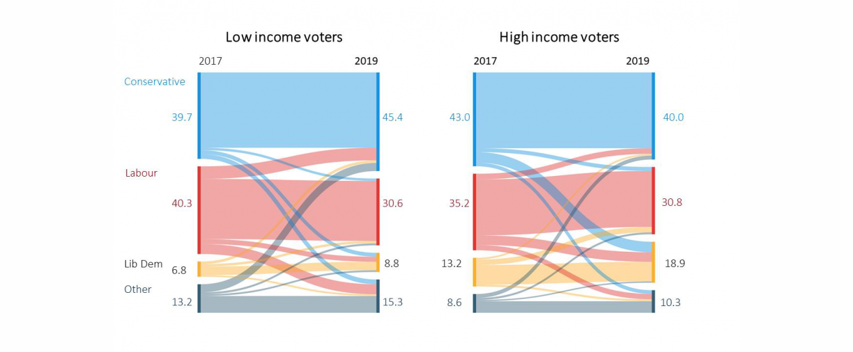 Chart showing that most of the Conservative party's new low-income voters came from Labour.