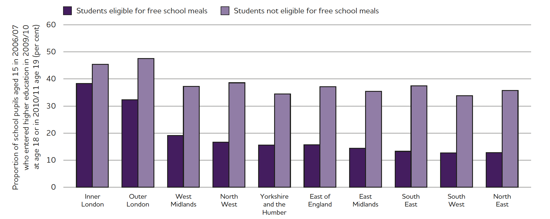 The attainment gap between pupils on free school meals by region.