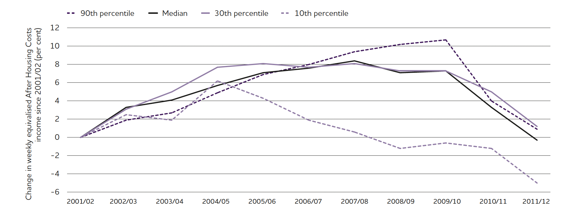 Change in incomes since 2001/02.