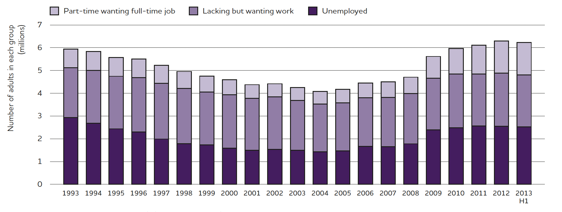 Chart showing underempoyment over time.
