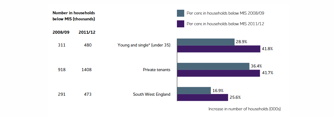 Chart showing how many people are living below a minimum income standard by tenure.