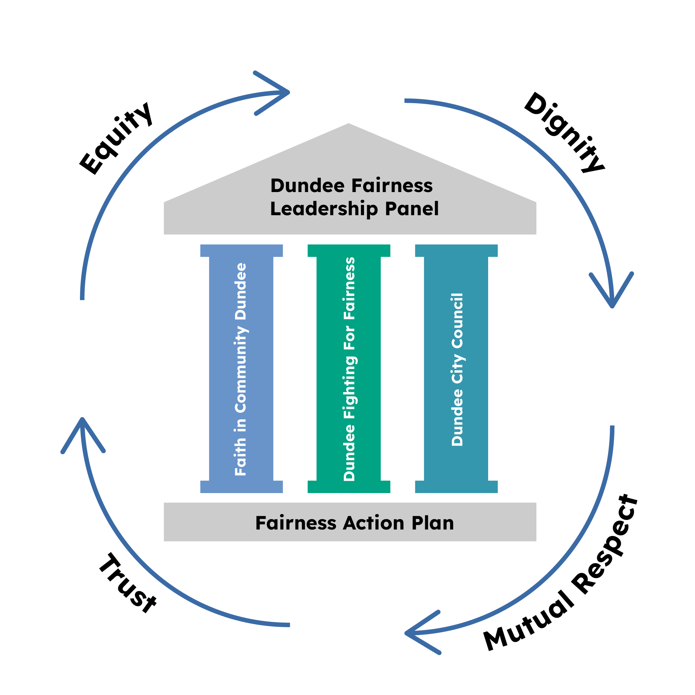 A graphic showing that the Dundee Fairness Leadership Panel and Fairness Action Plan is made up of 3 pillars: Faith in Community Dundee, Dundee Fighting for Fairness and Dundee City Council and run on principles of trust, mutual respect, equity, dignity