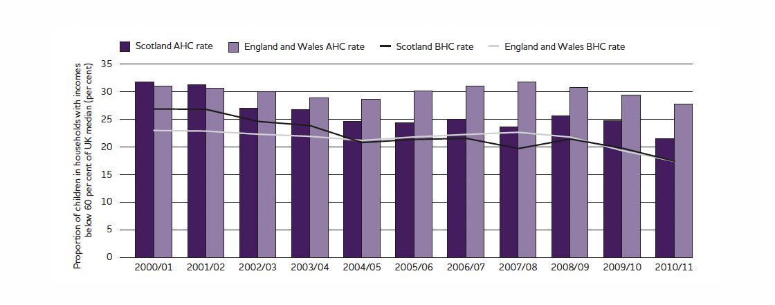 Chart showing child poverty over time in Scotland compared with England and Wales.