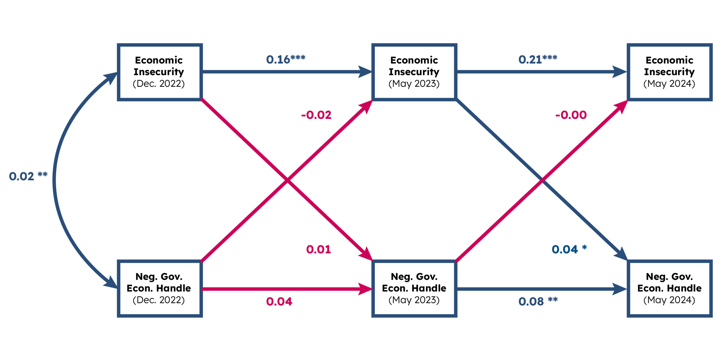 Cross-lagged panel model and random-intercept cross-lagged panel model parameters assessing the bidirectional relationship between economic insecurity and evaluations of government economic handling.