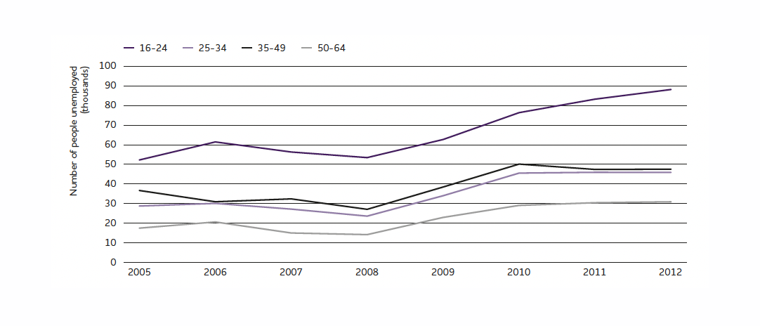 Chart showing the number of people unemployed in Scotland by age.