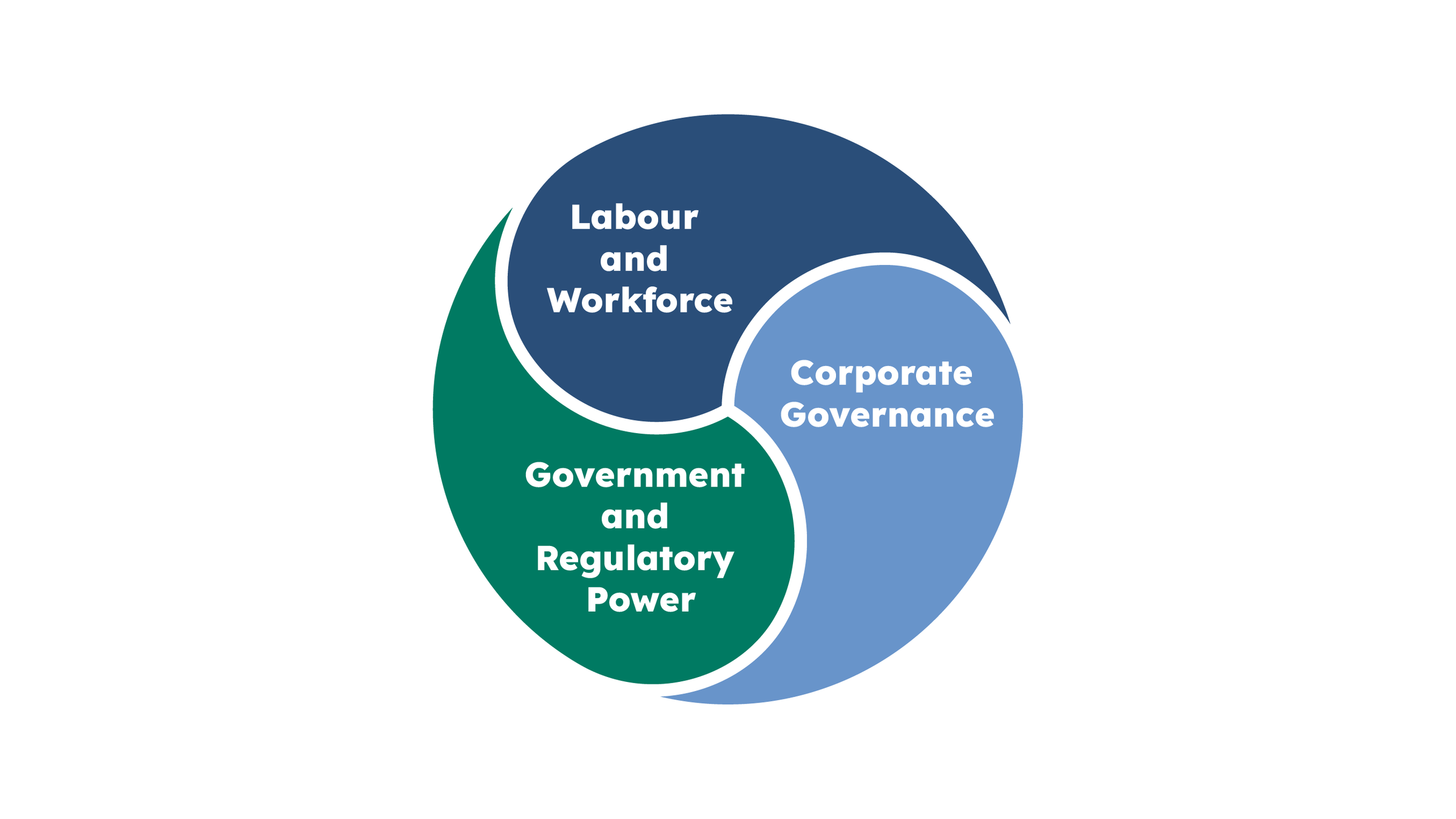 Infographic showing the connections and synergies between different countervailing power sources eg Labour and workforce; Corporate governance, Government and regulatory power