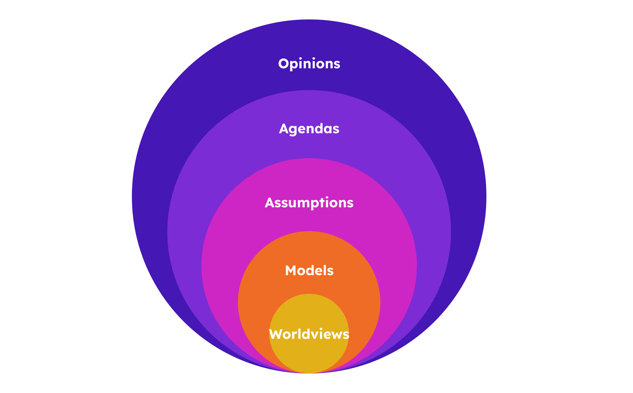 Stack circle diagram showing levels of cultural narratives with largest circle being opinions and smallest being worldviews 