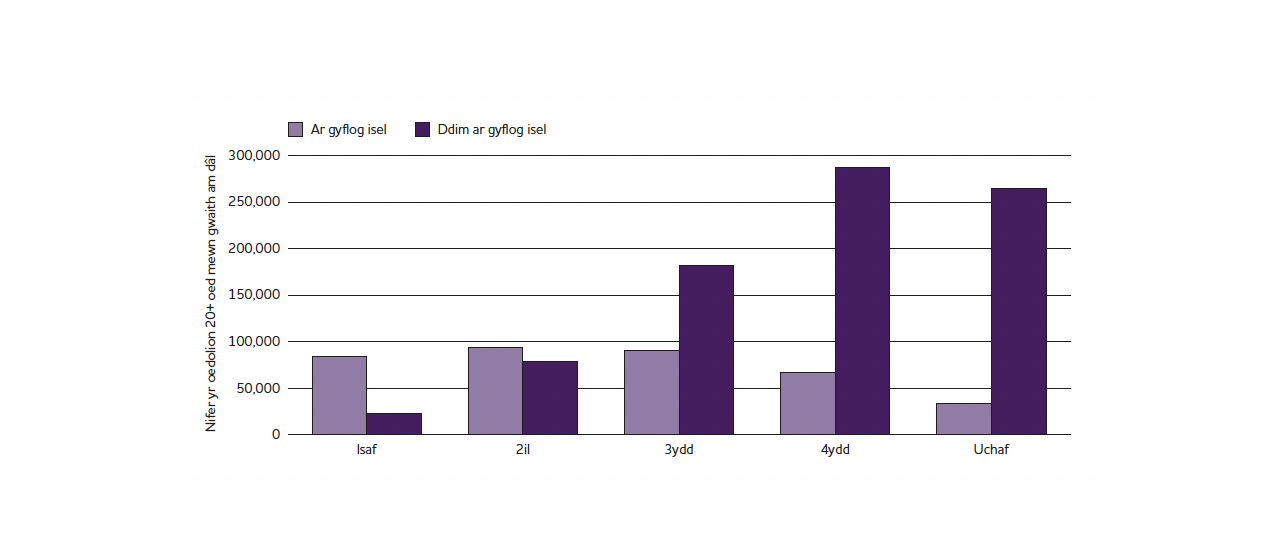 Chart showing non-working and working-age adults in Wales by  economic activity status and wanting a job.