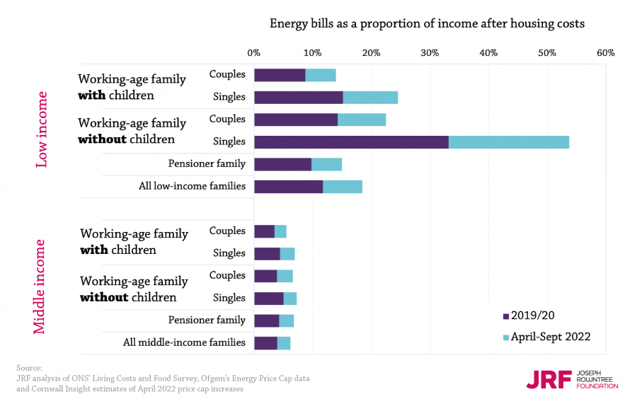 Energy bills household impact
