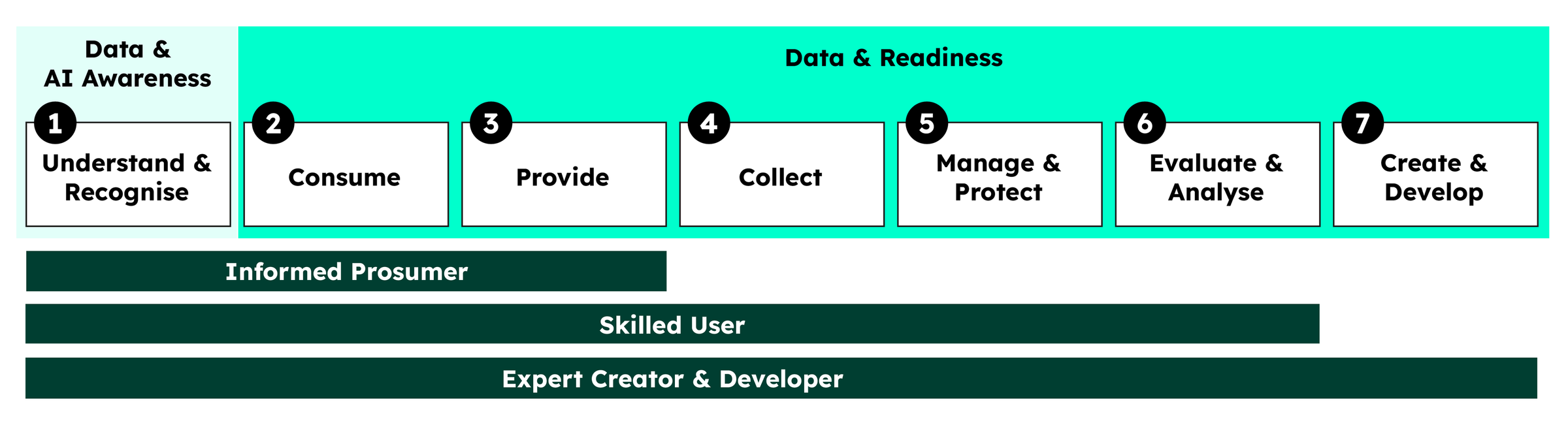 Bar model showing AI and data literacy levels from 1 being 'Understand and recognise' to 7 being 'Create and develop'