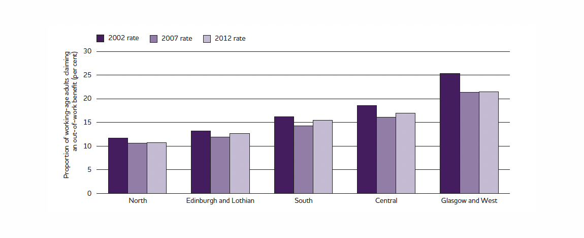 Chart showing proportion of adults receiving out-of-work benefits by area over time.