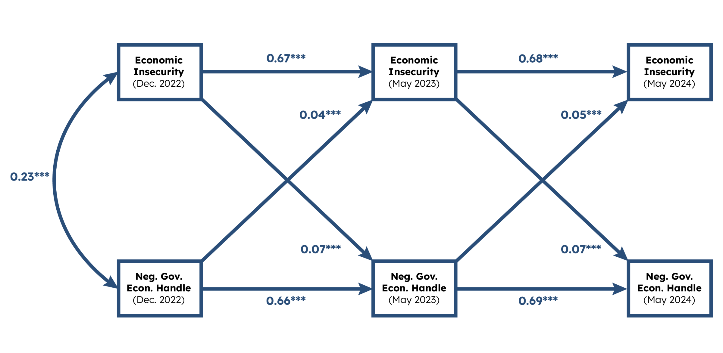 Cross-lagged panel model and random-intercept cross-lagged panel model parameters assessing the bidirectional relationship between economic insecurity and evaluations of government economic handling.